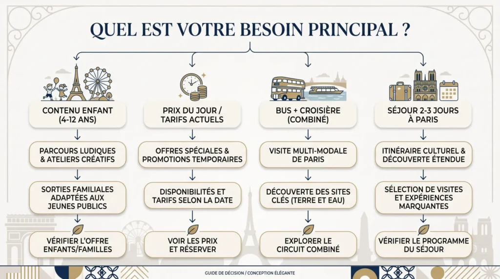 Arbre de décision pour choisir un bus touristique à Paris selon le profil de la famille